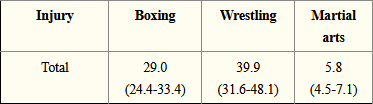 boxing, wrestling, and martial arts
